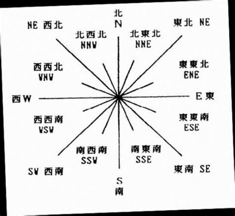 東南西北座標|地理坐标系